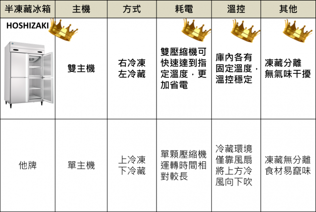 4呎立式四門半凍藏冰箱 2